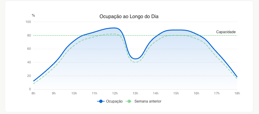 Gráfico de área mostrando a ocupação ao longo do dia comparada à semana anterior.
