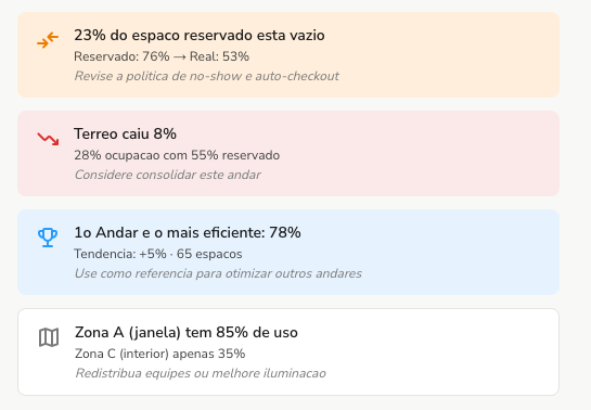 Cartões de insight sobre ocupação: espaço reservado vazio, andar mais eficiente, uso por zona.